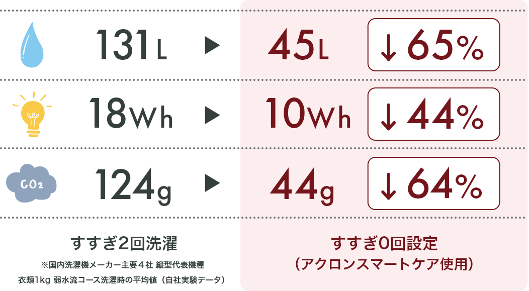 すすぎ2回洗濯 水 131L 電気 18Wh CO2 124g すすぎ0回設定（アクロンスマートケア使用） 水 45L（65%カット） 電気 10Wh（44%カット） CO2 44g（64%カット）