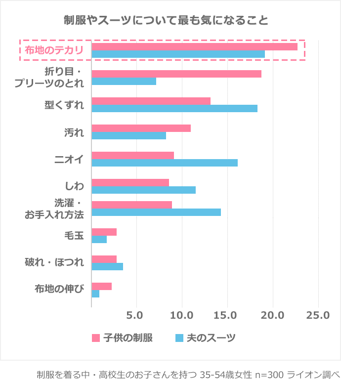 制服やスーツのテカリをケア おしゃれ着洗いに衣類用中性洗剤アクロン ライオン