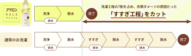 アクロンやさしさプレミアム 洗濯工程の7割を占め、衣類ダメージの原因だった「すすぎ工程」をカット